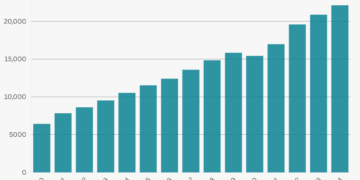 PDB Atas Dasar Harga Berlaku