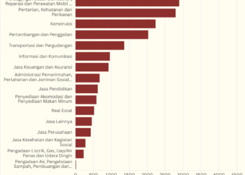Distribusi PDB Atas Dasar Harga Berlaku Tahun 2024 (Rp triliun)