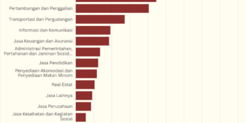Distribusi PDB Atas Dasar Harga Berlaku Tahun 2024 (Rp triliun)