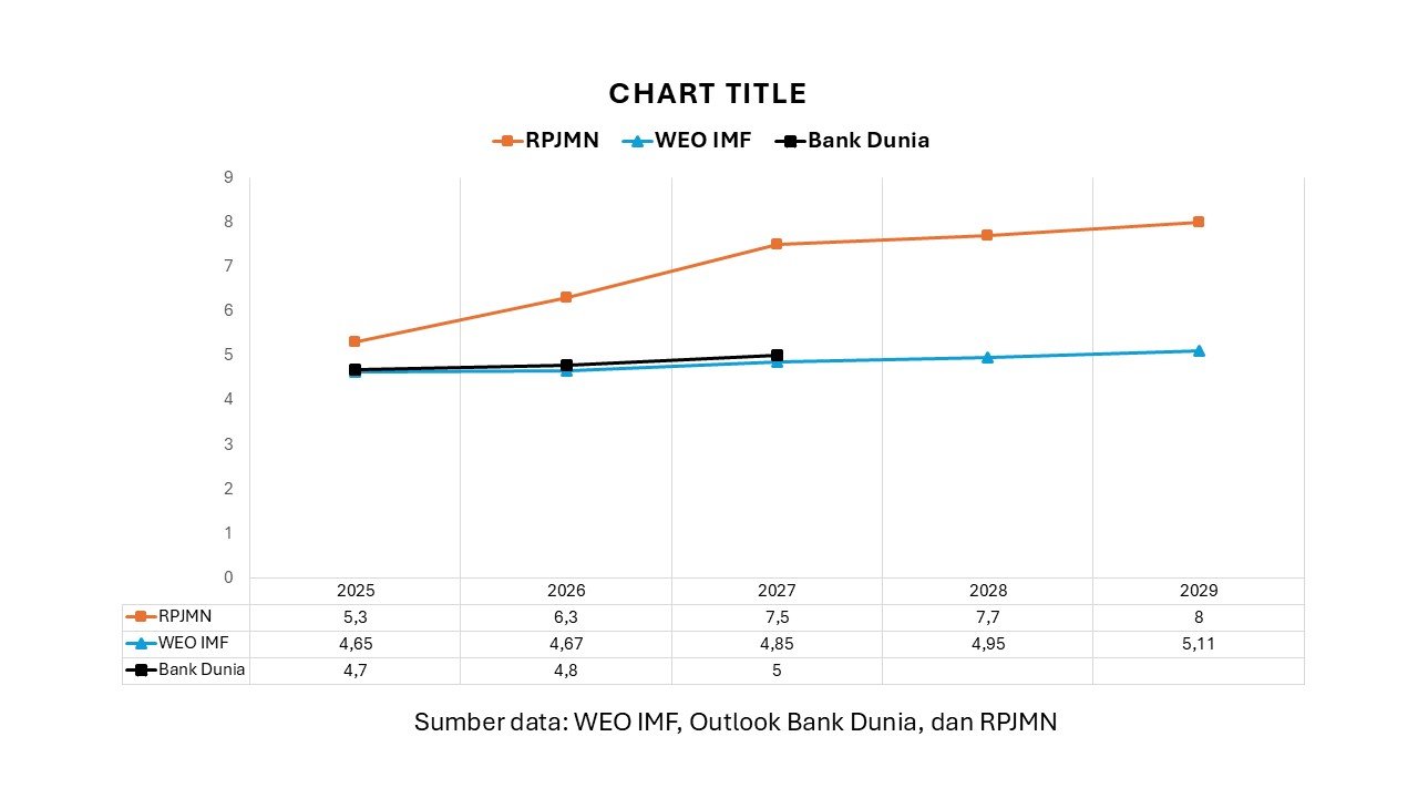 chart title pertumbuhan ekonomi