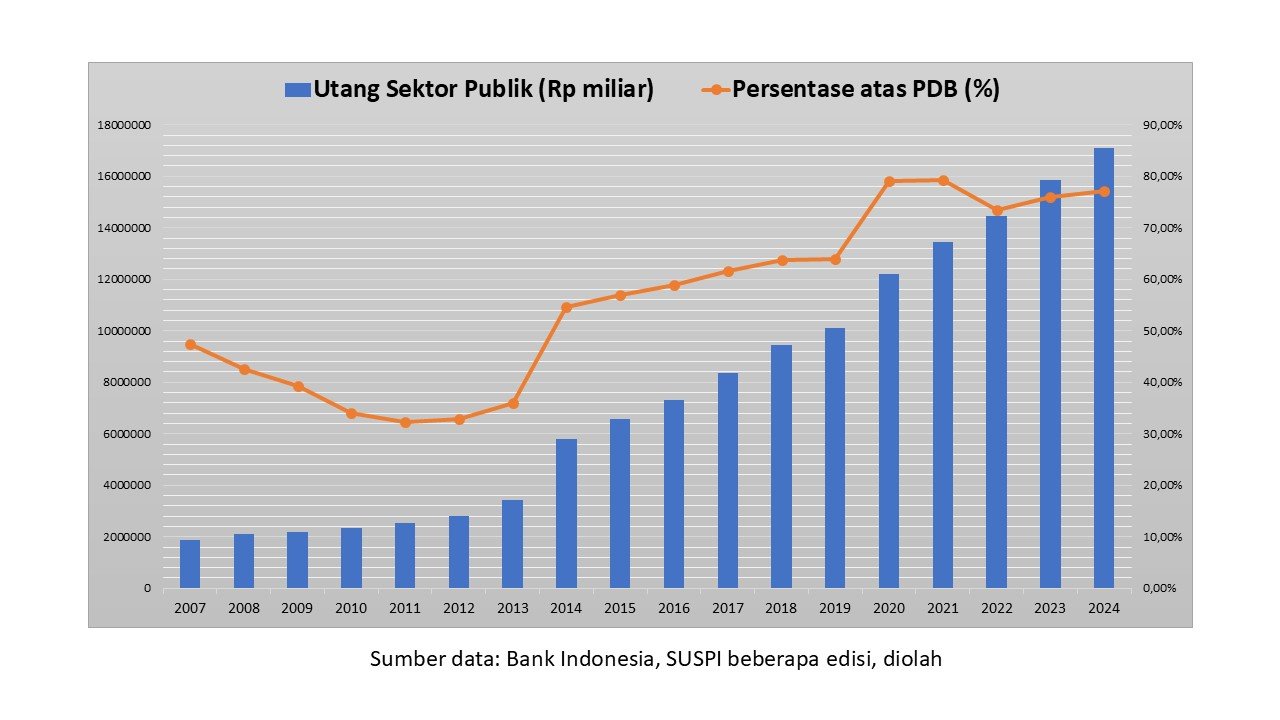 utang sektor publik indonesia