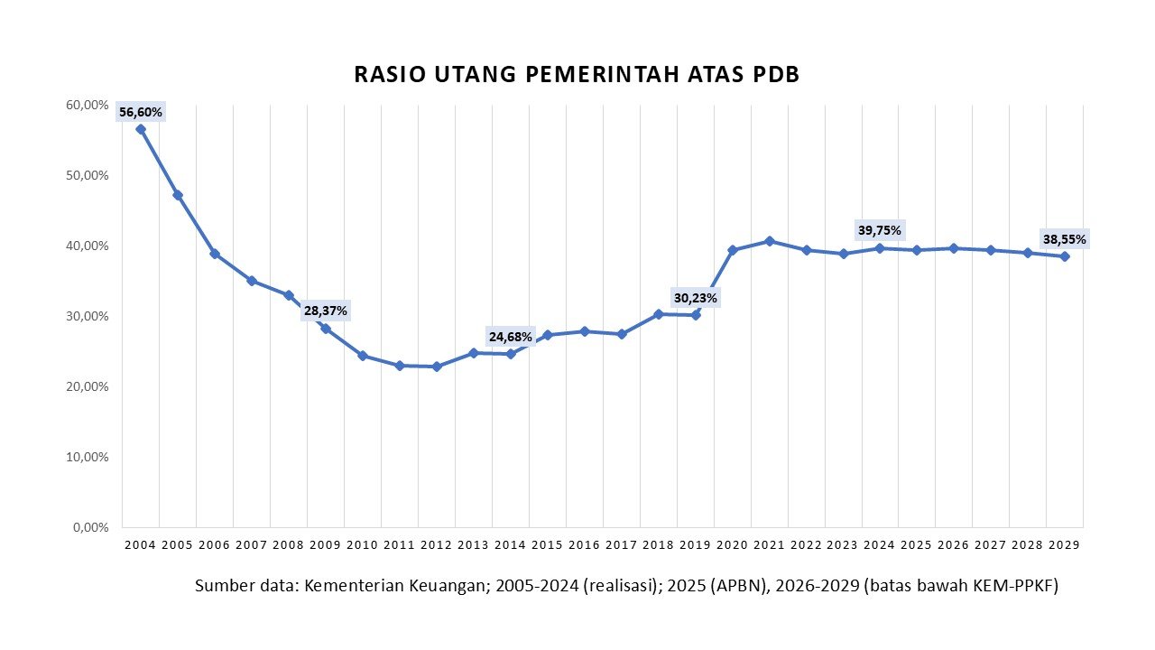 Defisit Anggaran Lebar dan Berutang Lebih Banyak
