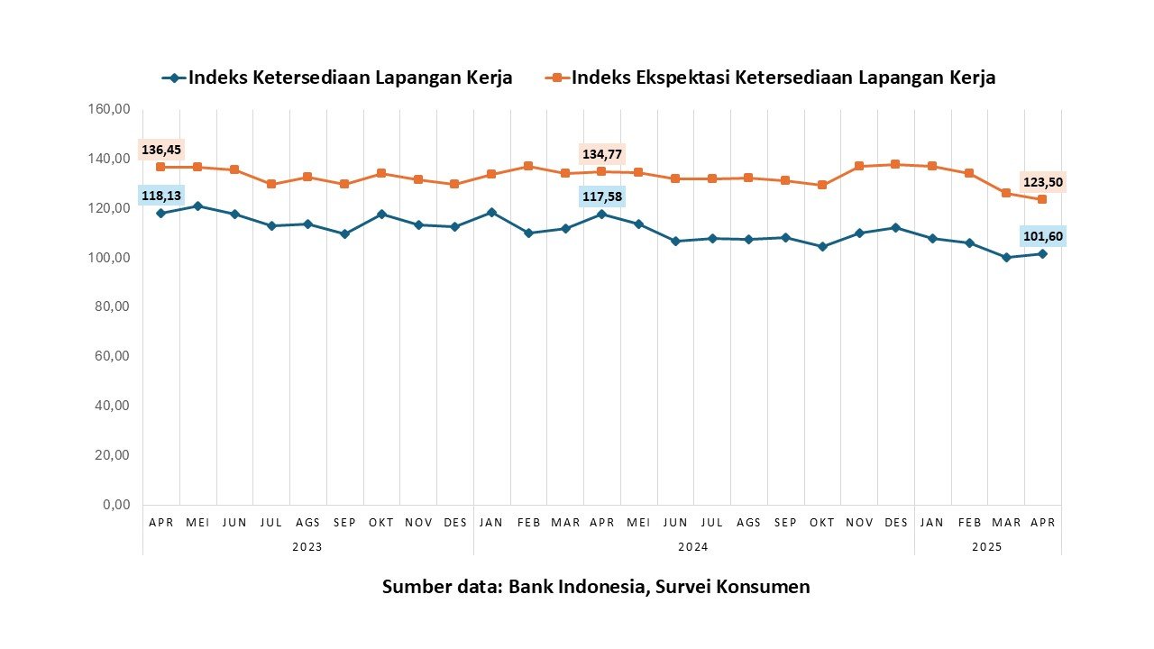 Indeks Keyakinan Konsumen BI