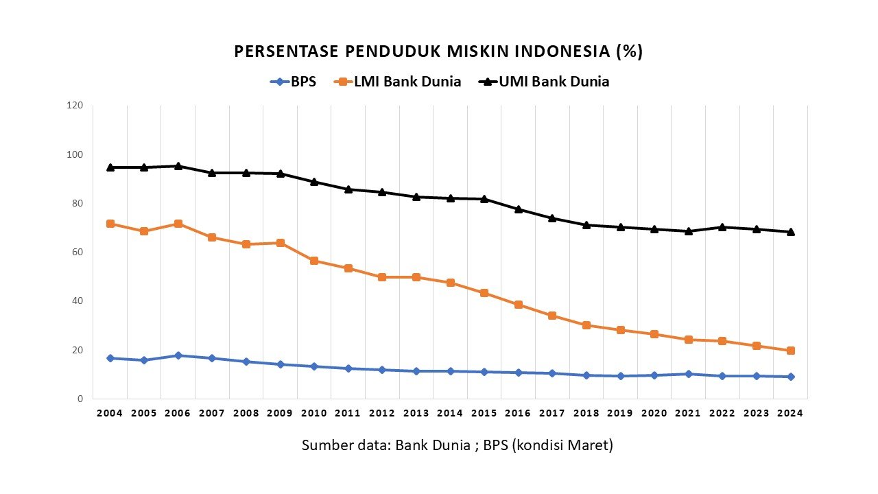penduduk miskin indonesia