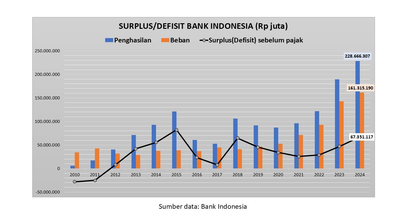 surplus bank indonesia