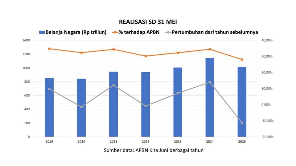 realisasi sd 31 mei belanja negara, efisiensi belanja