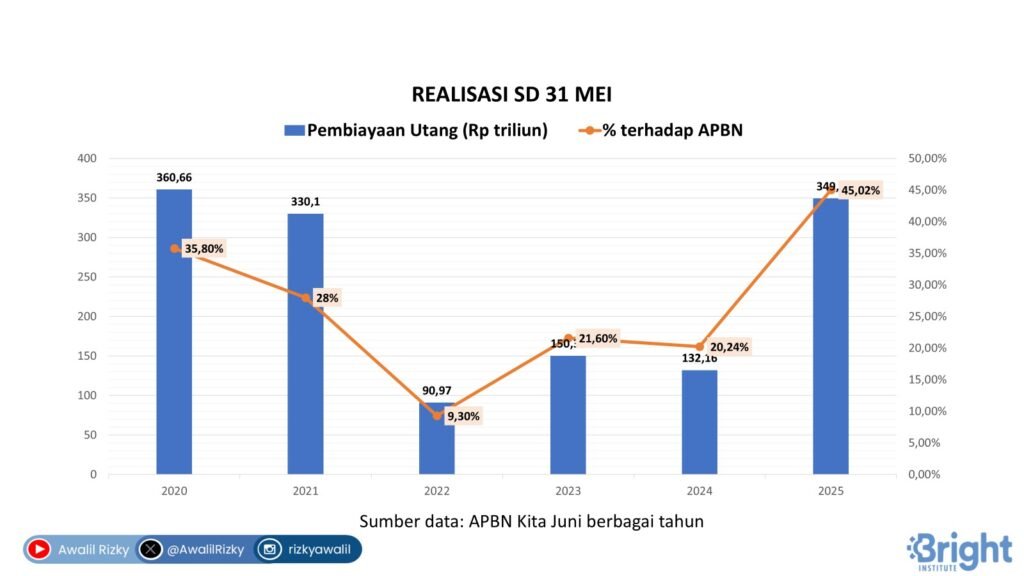defisit realisasi 31 mei 2025 pembiayaan utang