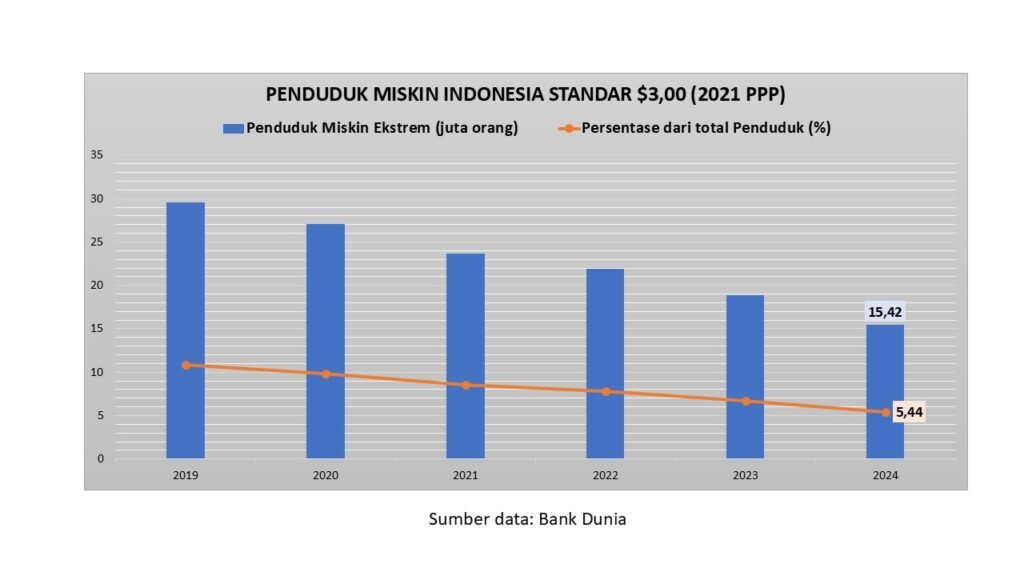 ukuran miskin ekstrem