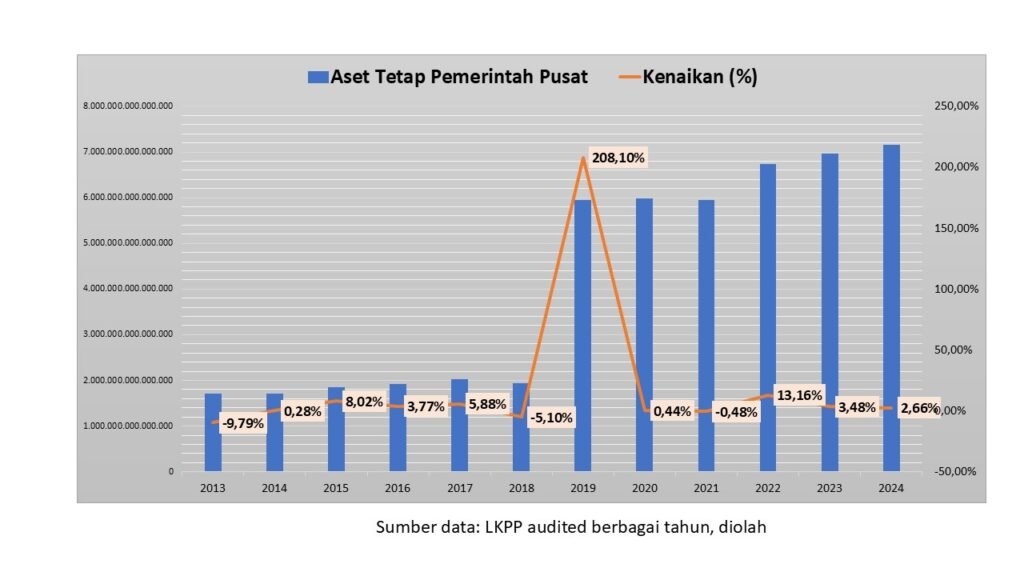 aset tetap pemerintah 2025
