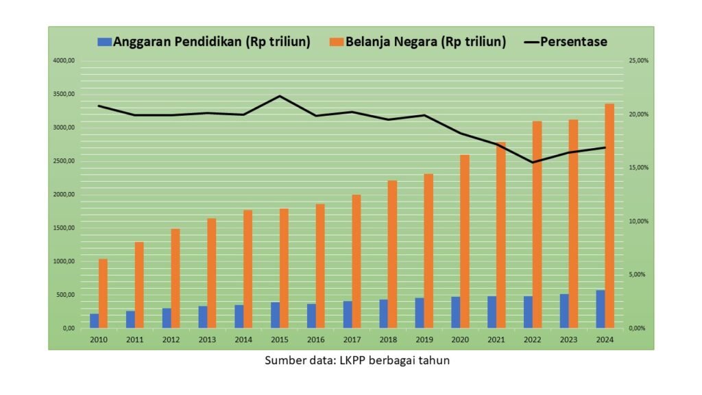 realisasi anggaran pendidikan
