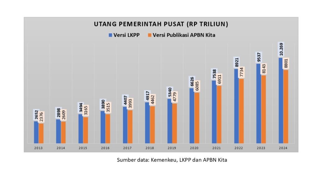 utang pemerintah pusat versi lkpp dan apbn kita