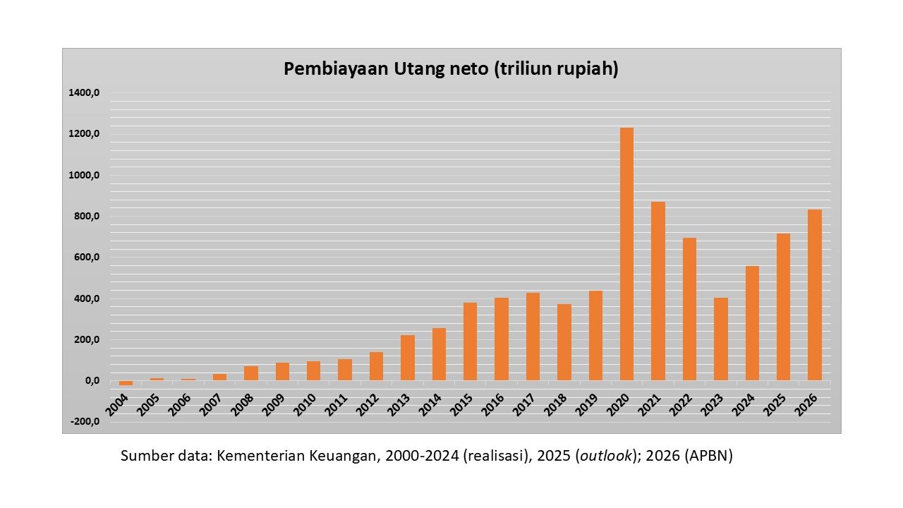 penarikan utang