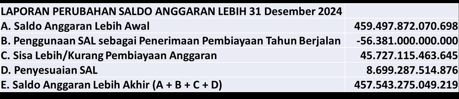 Laporan Perubahan Saldo Anggaran