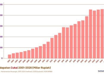Pendapatan Cukai, 2001-2026
