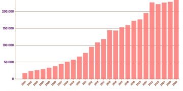 Pendapatan Cukai, 2001-2026