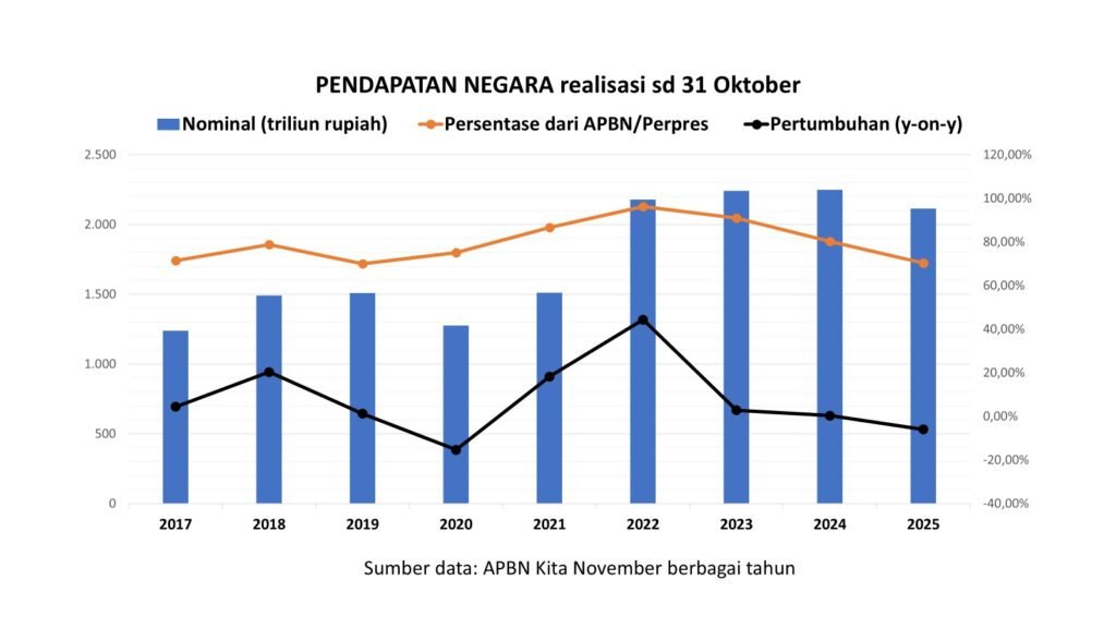 Pendapatan Negara Turun Signifikan