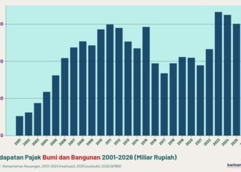 Pendapatan Pajak Bumi dan Bangunan, 2001-2026