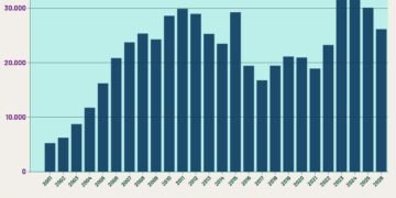 Pendapatan Pajak Bumi dan Bangunan, 2001-2026