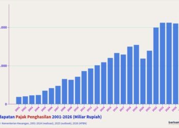 Pendapatan Pajak Penghasilan, 2001-2026