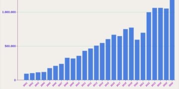 Pendapatan Pajak Penghasilan, 2001-2026