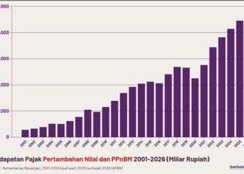Pendapatan Pajak Pertambahan Nilai dan PPnBM, 2001-2026