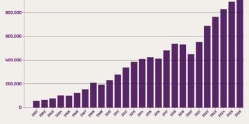 Pendapatan Pajak Pertambahan Nilai dan PPnBM, 2001-2026