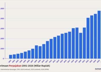 Penerimaan Perpajakan 2001-2026