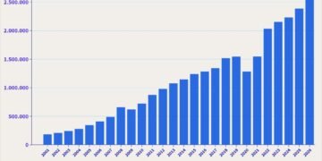 Penerimaan Perpajakan 2001-2026