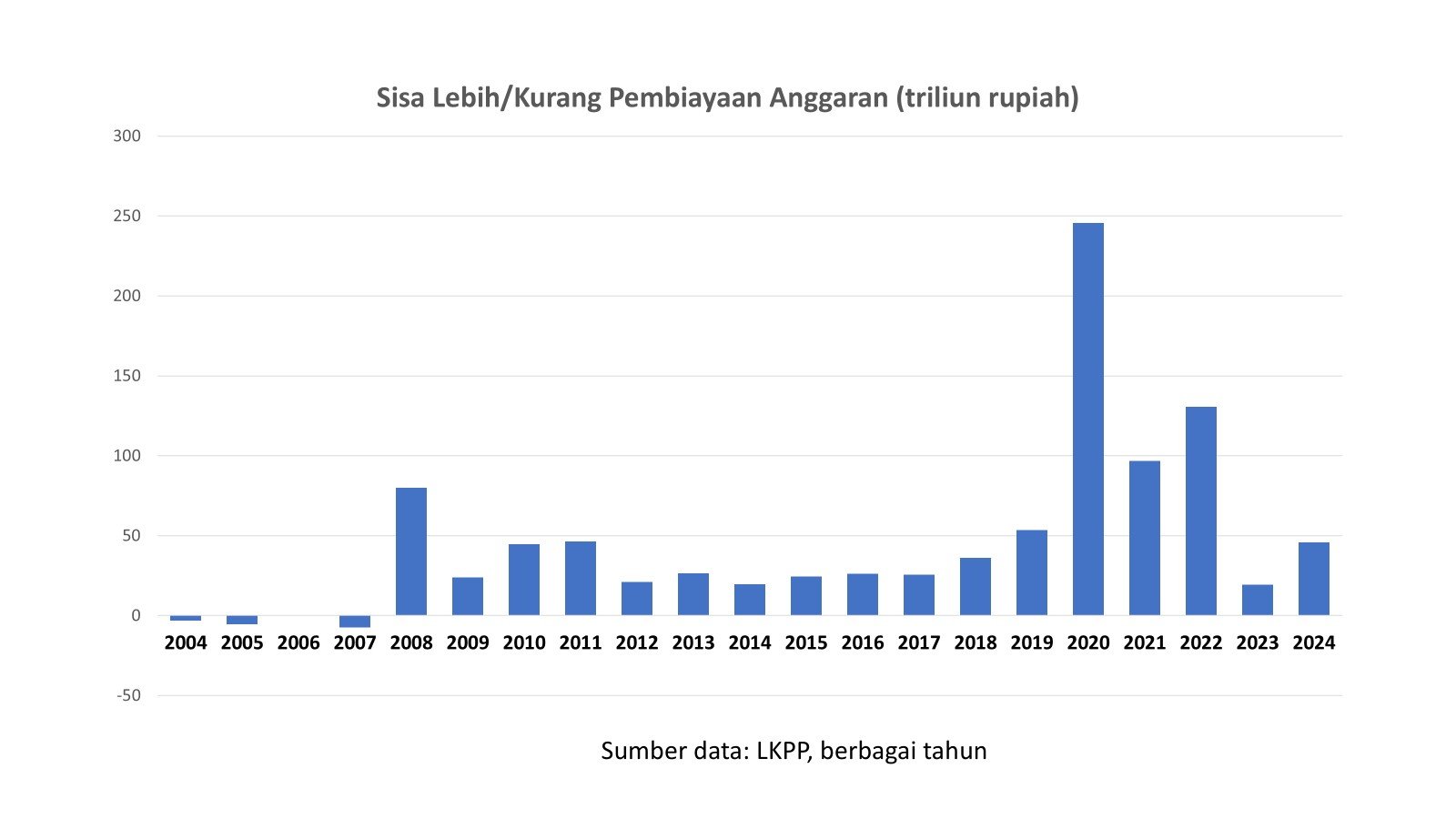 Sisa Lebih atau Kurang Pembiyaan Anggaran SAL