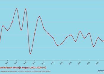 Pertumbuhan Belanja Negara, 2002-2026