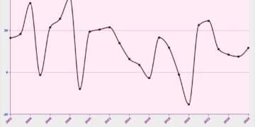 Pertumbuhan PPN dan PPnBM, 2002-2026