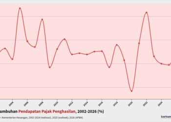 Pertumbuhan Pendapatan Pajak Penghasilan, 2002-2026