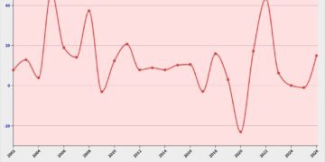 Pertumbuhan Pendapatan Pajak Penghasilan, 2002-2026