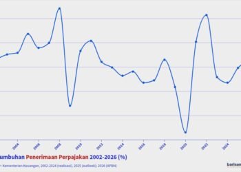Pertumbuhan Penerimaan Perpajakan, 2002-2026