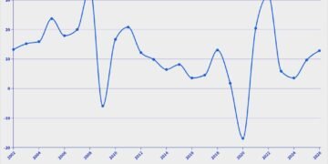 Pertumbuhan Penerimaan Perpajakan, 2002-2026