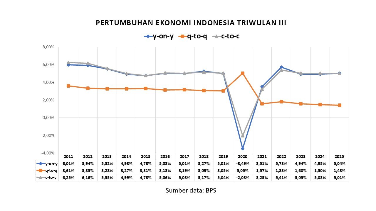 Pertumbuhan triwulan III 2025