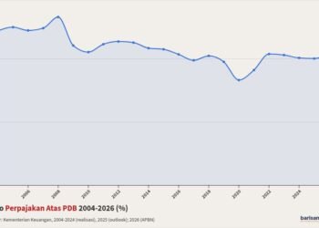 Rasio Perpajakan Atas PDB, 2004-2026
