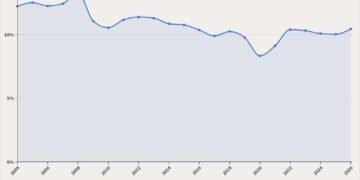 Rasio Perpajakan Atas PDB, 2004-2026
