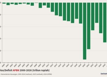 Surplus Defisit APBN 2000-2026