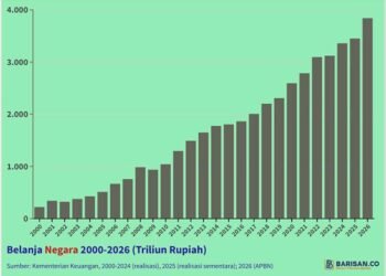 belanja negara 2000-2026