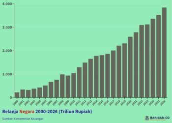 belanja negara 2000-2026