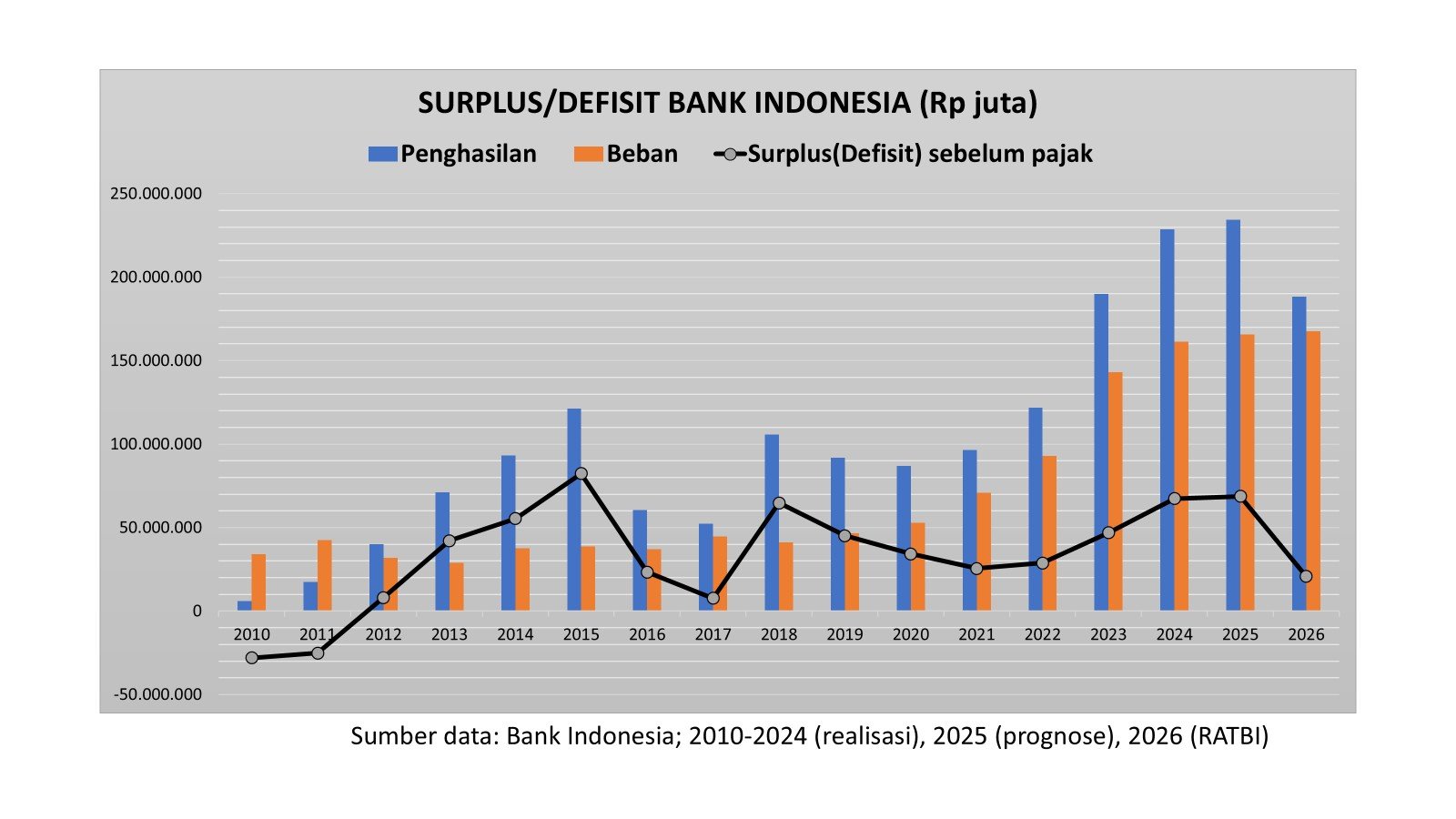 defisit bank indonesia