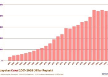 pendapatan cukai 2001-2026