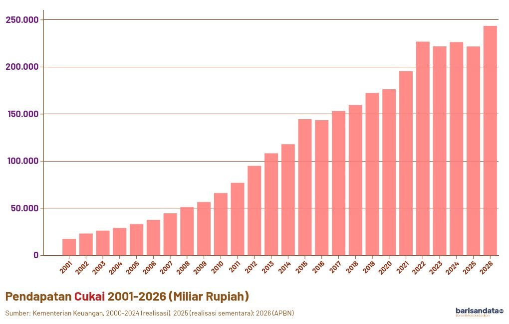 Pendapatan Cukai, 2001-2026 | Barisandata.co