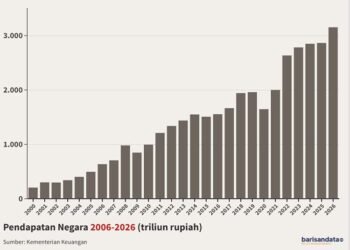 pendapatan negara 2000-2026