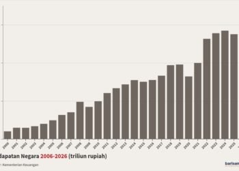pendapatan negara 2006-2026