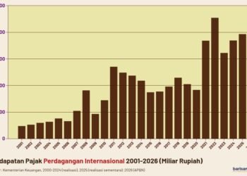 pendapatan pajak perdagangan internasional 2001-2026