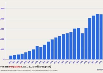 penerimaan pajan 2001-2026