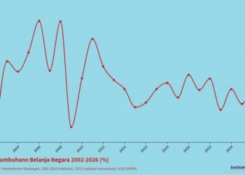 pertumbuhan belanja negara 2002-2026