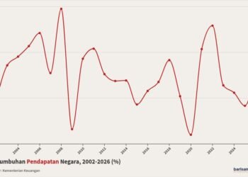 pertumbuhan pendapatan negara 2002-2026